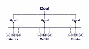 Figure of Civic Commons's goal measurement system