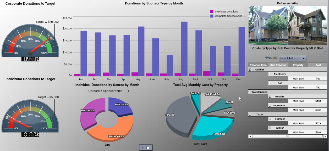 Dashboard Technology Helps Improve Nonprofits Philanthropy Journal